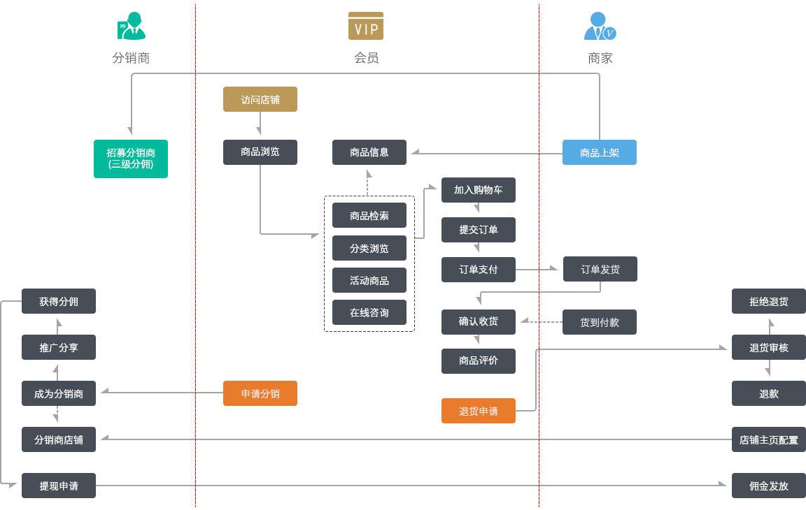 ?微信三級分銷商城開發(fā)功能流程，會員分銷商城和店鋪分銷商城使用流程