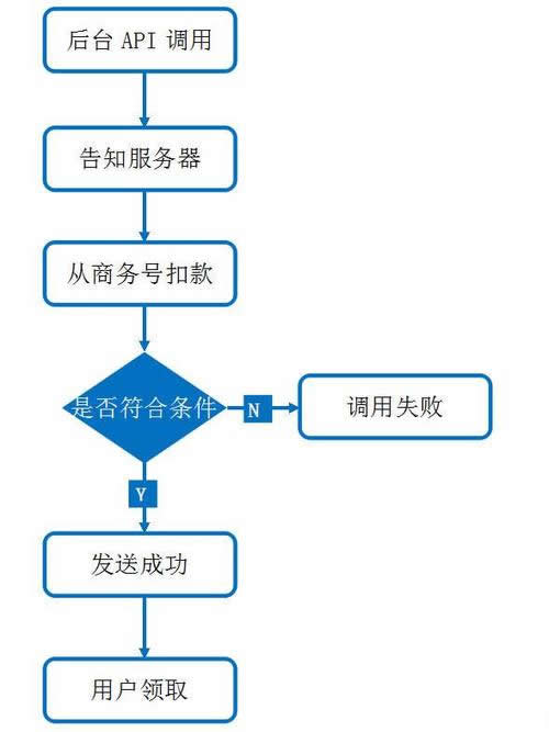 微信二次開發(fā)中如何實(shí)現(xiàn)紅包提現(xiàn)、余額提現(xiàn)、分傭提現(xiàn)等功能的開發(fā)流程