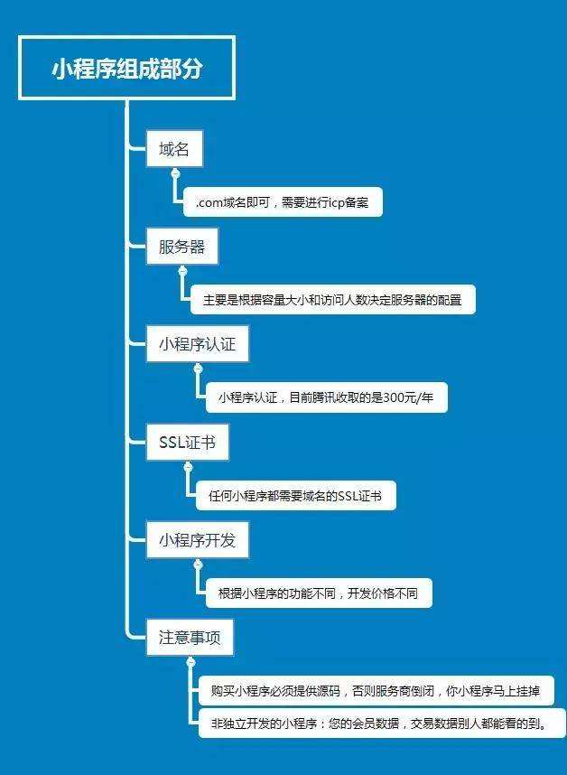 微信小程序組成部分，小程序開發(fā)的注冊認(rèn)證到開發(fā)及注意事項(xiàng)。